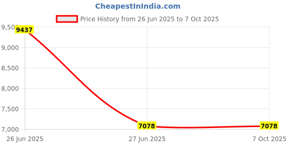 amazon.in LANCEMATES Portable Personal Blender for Smoothies, Juices & Shakes - USB Rechargeable, 600ml Capacity, Easy One-Button Operation Price History Graph from 26 Jun 2025 to 6 Oct 2025