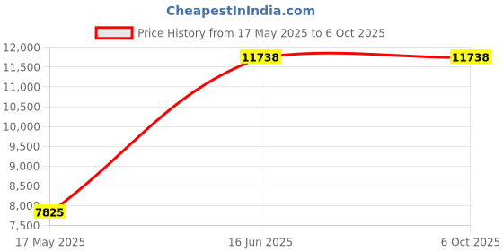 amazon.in lancemates Portable Personal Blender for Smoothies, Shakes & Ice, Easy One-Click Operation, USB Rechargeable lancemates Price History Graph from 17 May 2025 to 6 Oct 2025