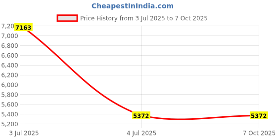 amazon.in LANCEMATES Powerful 300W Personal Blender for Smoothies, Juices & Soups - Dual Cup Design, Quick & Easy Cleanup Price History Graph from 3 Jul 2025 to 7 Oct 2025