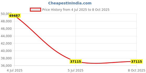 amazon.in LANCEMATES Powerful 7-Speed Blender & Food Processor: Versatile Kitchen Appliance for Smoothies, Soups, & More Price History Graph from 4 Jul 2025 to 8 Oct 2025