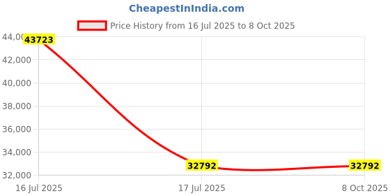 amazon.in LANCEMATES Powerful 7-Speed Stand Mixer with Tilt-Head & 5.3 Qt Bowl âIdeal for Baking, Mixing & Dough Making Price History Graph from 16 Jul 2025 to 6 Oct 2025