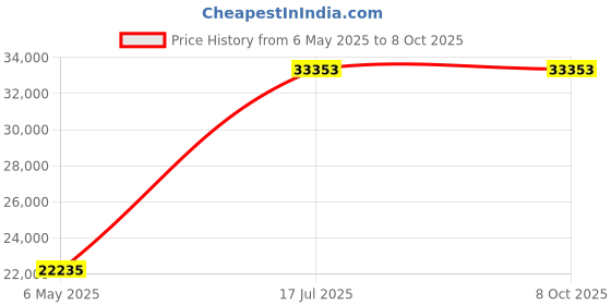 amazon.in lancemates Powerful Automatic Wall Breaker Blender for Smoothies, Soups & More - 18 Blade High-Speed Motor, 1 Liter Capacity, Self-Cleaning lancemates Price History Graph from 6 May 2025 to 8 Oct 2025