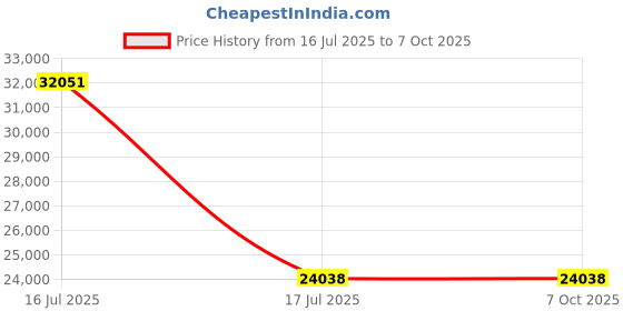 amazon.in LANCEMATES Powerful Kitchen Stand Mixer for Baking & Dough - Versatile 5L Capacity, Multiple Speeds, Durable Design Price History Graph from 16 Jul 2025 to 7 Oct 2025