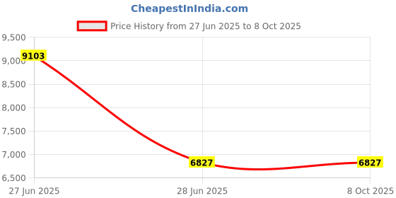 amazon.in LANCEMATES Powerful Kitchen Stand Mixer with Speed Control & Pouring Shield - Perfect for Baking, Dough & More Price History Graph from 27 Jun 2025 to 7 Oct 2025