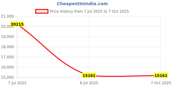 amazon.in LANCEMATES Powerful Stand Mixer for Baking & Dough Kneading - 6-Speed Control, Large Capacity Bowl, Versatile Kitchen Tool Price History Graph from 7 Jul 2025 to 7 Oct 2025