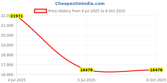 amazon.in LANCEMATES Versatile 2-in-1 Food Processor & Blender for Quick Meal Prep & Smoothies - Compact Kitchen Appliance Price History Graph from 4 Jul 2025 to 7 Oct 2025