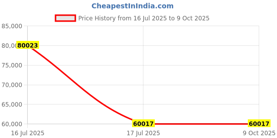amazon.in LANCEMATES Versatile 9-in-1 Stand Mixer with 7.5QT Bowl, Meat Grinder & Blender âEffortless Baking, Mixing & Food Prep Price History Graph from 16 Jul 2025 to 7 Oct 2025