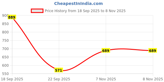 amazon.in lancer Boys K-North-1 Sports Shoes lancer Price History Graph from 18 Sep 2025 to 7 Nov 2025
