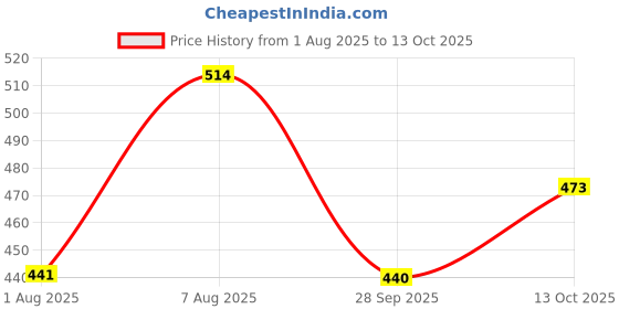amazon.in lancer LUXE-1 Double Density Soft Cushion Slippers lancer Price History Graph from 1 Aug 2025 to 13 Oct 2025