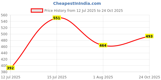 amazon.in lancer LUXE-201 Double Density Soft Cushion Slippers lancer Price History Graph from 12 Jul 2025 to 24 Oct 2025