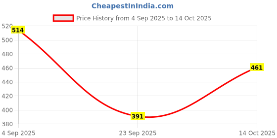 amazon.in lancer LUXE-201 Double Density Soft Cushion Slippers lancer Price History Graph from 4 Sep 2025 to 14 Oct 2025