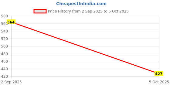 amazon.in lancer LUXE-201 Double Density Soft Cushion Slippers lancer Price History Graph from 2 Sep 2025 to 5 Oct 2025