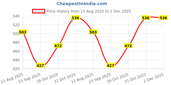 amazon.in lancer LUXE-5 Double Density Soft Cushion Slippers lancer Price History Graph from 11 Aug 2025 to 2 Dec 2025