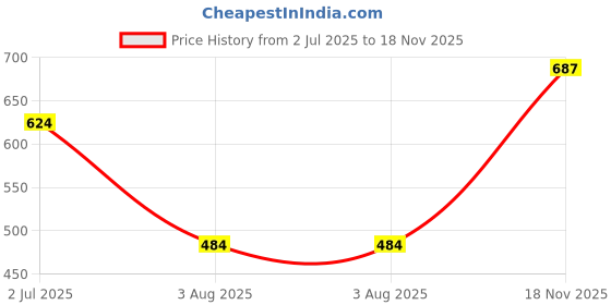 amazon.in lancer LUXE-5 Double Density Soft Cushion Slippers lancer Price History Graph from 2 Jul 2025 to 18 Nov 2025