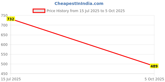amazon.in lancer LUXE-5 Double Density Soft Cushion Slippers lancer Price History Graph from 15 Jul 2025 to 5 Oct 2025