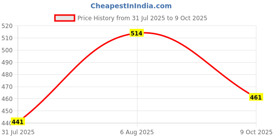 amazon.in lancer LUXE-5 Double Density Soft Cushion Slippers lancer Price History Graph from 31 Jul 2025 to 9 Oct 2025