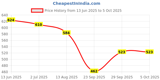 amazon.in lancer Mens ACTIVE-96 Green Running Shoe - 7 UK (ACTIVE-96BGN-MST-7) lancer Price History Graph from 13 Jun 2025 to 5 Oct 2025