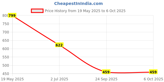 amazon.in lancer Mens Active-96 Running Shoe lancer Price History Graph from 19 May 2025 to 6 Oct 2025