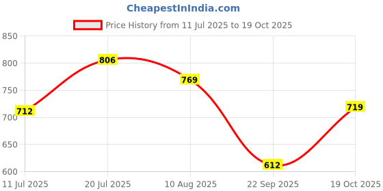 amazon.in lancer Men's Black & Red Road Running Shoes - 8 UK lancer Price History Graph from 11 Jul 2025 to 19 Oct 2025