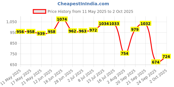 amazon.in lancer Men's Black Sports Walking Running Shoes, Size_9 lancer Price History Graph from 11 May 2025 to 2 Oct 2025