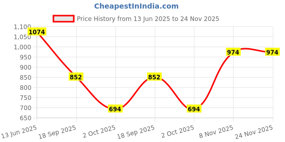 amazon.in Lancer Mens Boss-2blk-dgr Sneaker lancer Price History Graph from 13 Jun 2025 to 23 Nov 2025