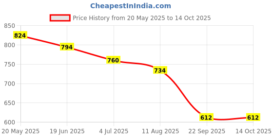 amazon.in lancer mens Boss-2blk-mstd Sneaker lancer Price History Graph from 20 May 2025 to 14 Oct 2025