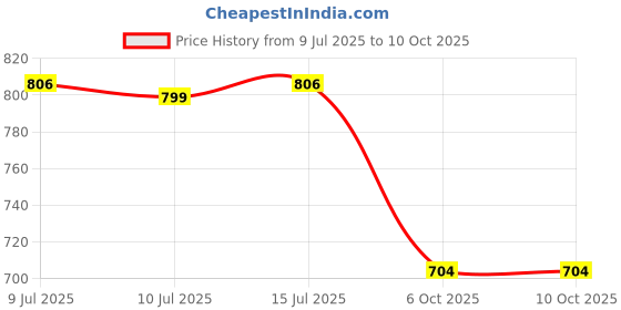 amazon.in Lancer mens Boss-2blk-mstd Sneaker lancer Price History Graph from 9 Jul 2025 to 6 Oct 2025