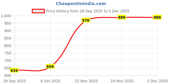 amazon.in lancer mens Boss-2nbl-pgn Sneaker lancer Price History Graph from 29 Sep 2025 to 4 Dec 2025