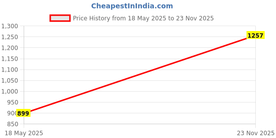 amazon.in lancer Mens Dragon-03 Running Shoe lancer Price History Graph from 18 May 2025 to 23 Nov 2025