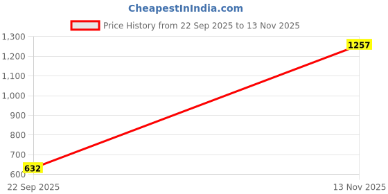 amazon.in lancer Mens Dragon-03 Running Shoe lancer Price History Graph from 22 Sep 2025 to 13 Nov 2025