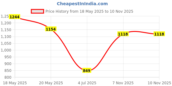 amazon.in lancer Mens Dragon Platform lancer Price History Graph from 18 May 2025 to 9 Nov 2025