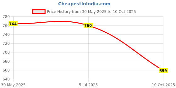 amazon.in Lancer Mens Dragonstar-15blk-wht Sneaker lancer Price History Graph from 30 May 2025 to 10 Oct 2025