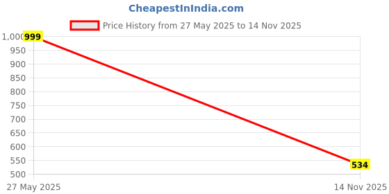 amazon.in lancer Mens Dual-Jet-LGR Light Grey Clogs lancer Price History Graph from 27 May 2025 to 14 Nov 2025