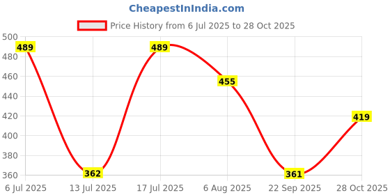 amazon.in lancer Men's Flip-Hero-blk1 Slipper lancer Price History Graph from 6 Jul 2025 to 28 Oct 2025