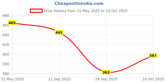 amazon.in lancer Men's Flip-Hero-blk1 Slipper lancer Price History Graph from 31 May 2025 to 10 Oct 2025