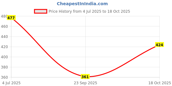 amazon.in lancer Men's Flip-Hero-blu1 Slipper lancer Price History Graph from 4 Jul 2025 to 18 Oct 2025