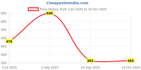 amazon.in lancer Men's Flip-Hero-t.gry1 Slipper lancer Price History Graph from 3 Jul 2025 to 10 Oct 2025
