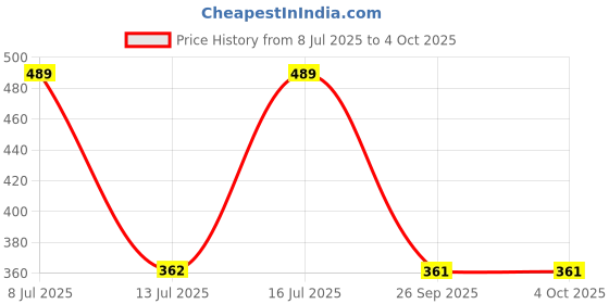 amazon.in lancer Men's Flip-Hero-t.gry1 Slipper lancer Price History Graph from 8 Jul 2025 to 4 Oct 2025