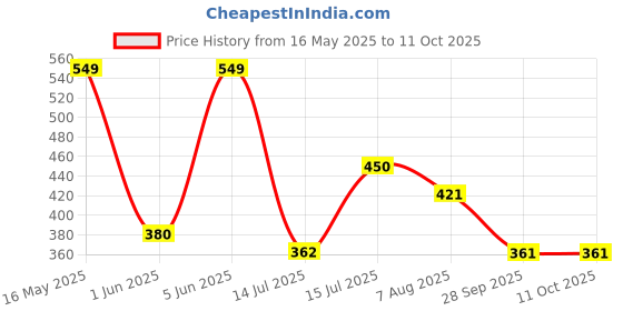 amazon.in lancer Men's Flip-Hero-wht1 Slipper lancer Price History Graph from 16 May 2025 to 11 Oct 2025