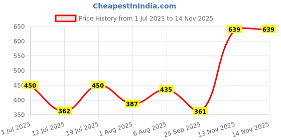 amazon.in lancer Men's Flip-Hero-wht1 Slipper lancer Price History Graph from 1 Jul 2025 to 14 Nov 2025
