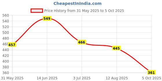 amazon.in lancer Men's Flip-Hero-wht1 Slipper lancer Price History Graph from 31 May 2025 to 5 Oct 2025