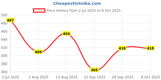 amazon.in lancer Mens Foam-CAMO Dark Grey Clog - 6 UK (Foam-CAMO-T.Gry-6) lancer Price History Graph from 2 Jul 2025 to 8 Oct 2025