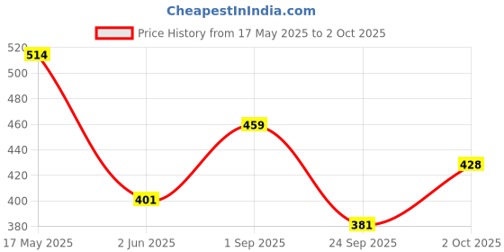 amazon.in lancer Mens Foam-CAMO Light Grey Clog - 8 UK (Foam-CAMO-W.Gry-8) lancer Price History Graph from 17 May 2025 to 2 Oct 2025