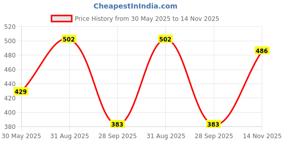 amazon.in lancer Mens Foam-Class Clog lancer Price History Graph from 30 May 2025 to 14 Nov 2025