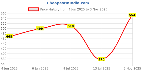 amazon.in lancer Mens Foam-Hero Clog lancer Price History Graph from 4 Jun 2025 to 3 Nov 2025