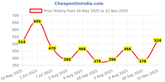amazon.in lancer Mens Foam-Hero Clog lancer Price History Graph from 16 May 2025 to 15 Nov 2025