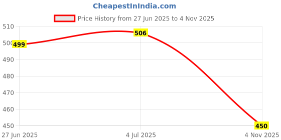 amazon.in lancer Mens Foam-Hero Clog lancer Price History Graph from 27 Jun 2025 to 4 Nov 2025