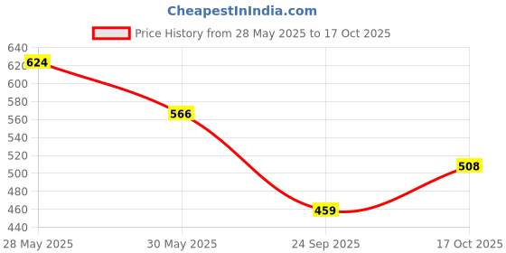 amazon.in Lancer Mens Hector-253wht-nbl Sneaker lancer Price History Graph from 28 May 2025 to 17 Oct 2025