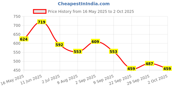 amazon.in lancer Mens Hector-253wht-nbl Sneaker lancer Price History Graph from 16 May 2025 to 2 Oct 2025