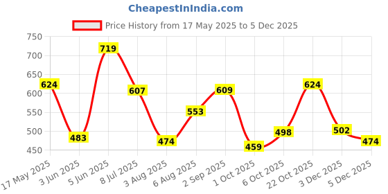 amazon.in Lancer Mens Hector-253wht-nbl Sneaker lancer Price History Graph from 17 May 2025 to 5 Dec 2025